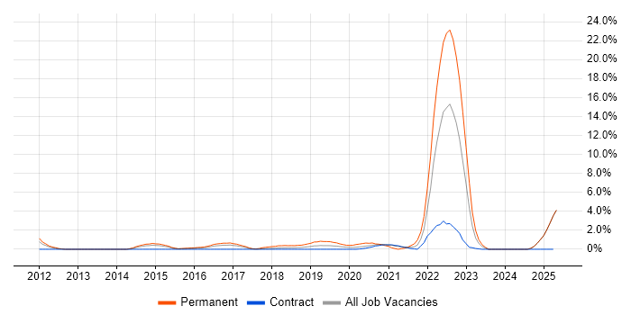 Job vacancy trend for Innovative Thinking in Newport