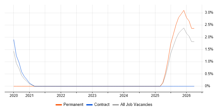 Integration Specialist job vacancy trend in Newport
