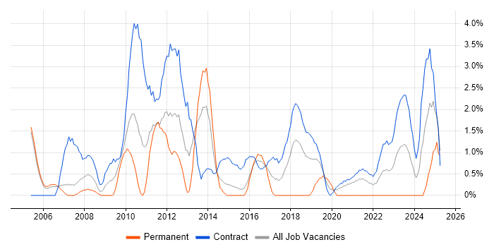 Job vacancy trend for Integration Testing in Newport Job vacancy trend for Integration Testing in Newport