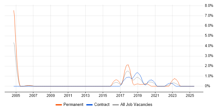 Job vacancy trend for Intel in Newport