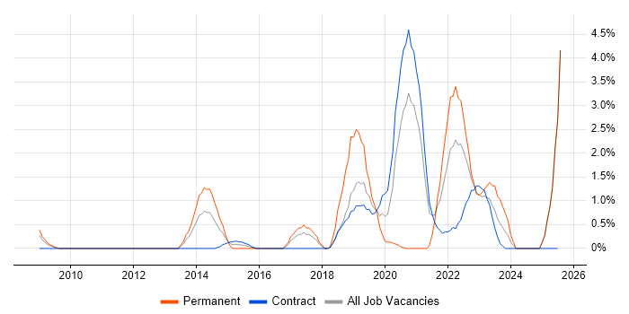 Job vacancy trend for Interaction Design in Newport