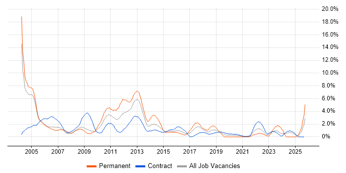 Internet job vacancy trend in Newport