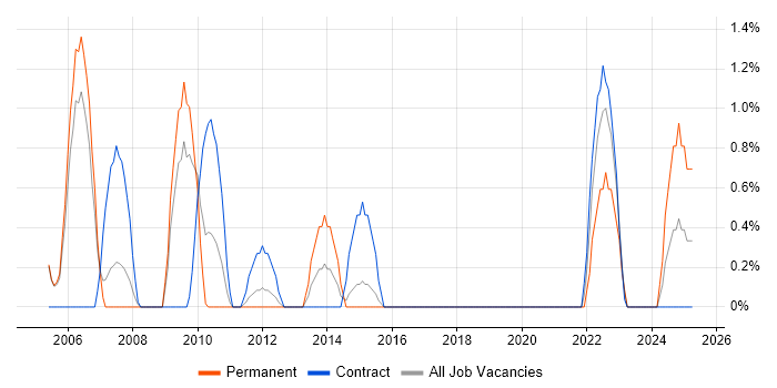 Job vacancy trend for Intrusion Detection in Newport