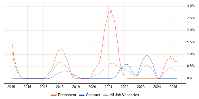 Job vacancy trend for IoT in Newport