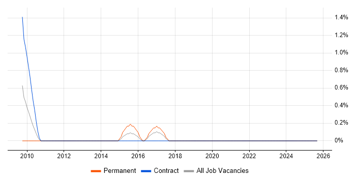 ISMS job vacancy trend in Newport
