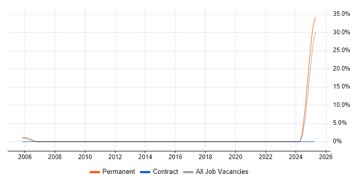 Job vacancy trend for ISO/IEC 15288 in Newport Job vacancy trend for ISO/IEC 15288 in Newport