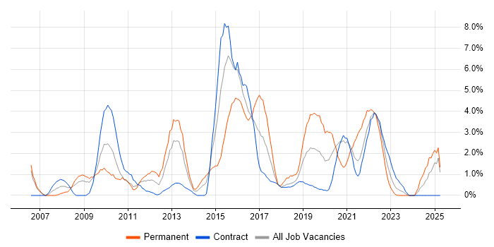 Job vacancy trend for ISO/IEC 27001 in Newport