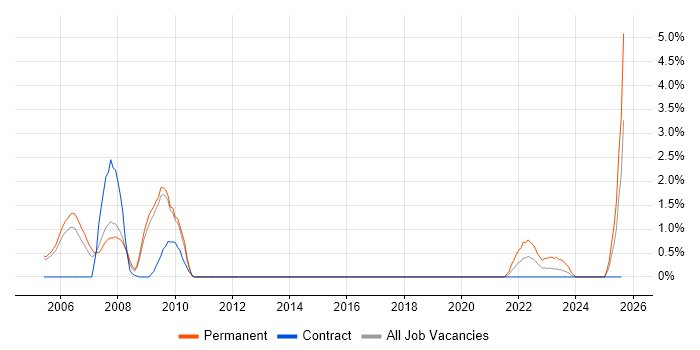 Job vacancy trend for ISO/IEC 27002 (supersedes ISO/IEC 17799) in Newport