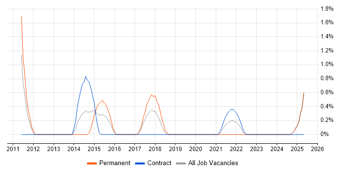 Job vacancy trend for ISTQB Advanced Certification in Newport