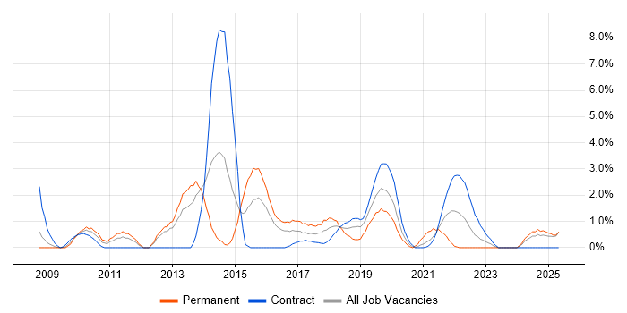 Job vacancy trend for ISTQB in Newport