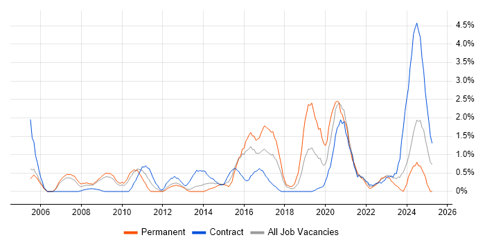 Job vacancy trend for IT Analyst in Newport Job vacancy trend for IT Analyst in Newport