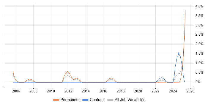 Job vacancy trend for IT Audit in Newport