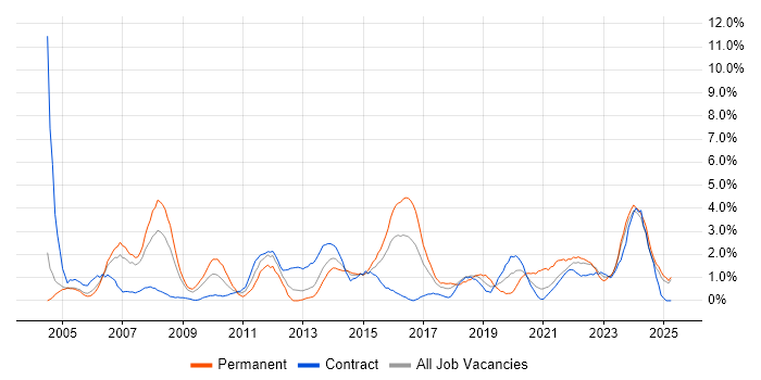 Job vacancy trend for IT Manager in Newport