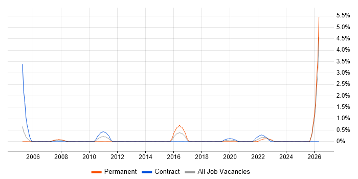 IT Programme Manager job vacancy trend in Newport