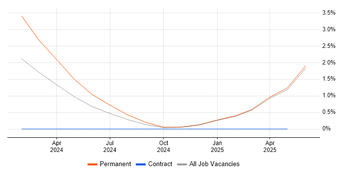 Job vacancy trend for IT Risk Manager in Newport