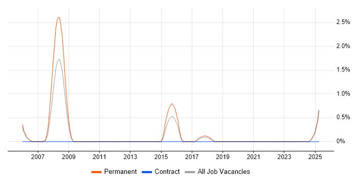 Job vacancy trend for IT Security Manager in Newport Job vacancy trend for IT Security Manager in Newport