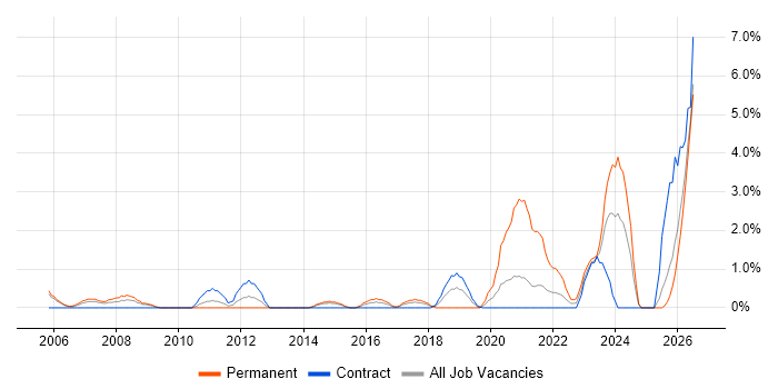 IT Technician job vacancy trend in Newport