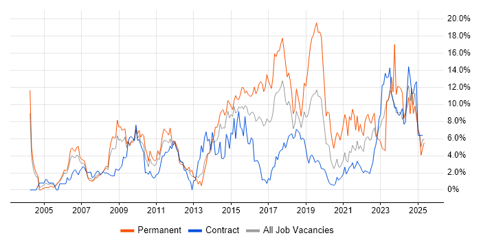 Job vacancy trend for ITIL in Newport Job vacancy trend for ITIL in Newport