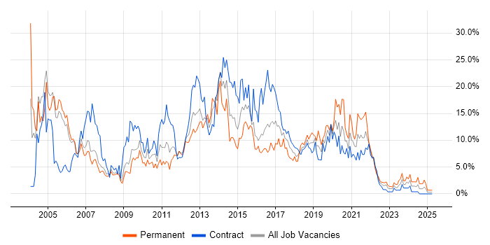 Job vacancy trend for Java in Newport