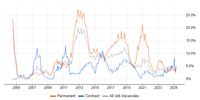 Job vacancy trend for JavaScript in Newport Job vacancy trend for JavaScript in Newport
