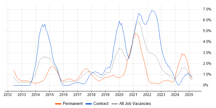Job vacancy trend for JIRA in Newport