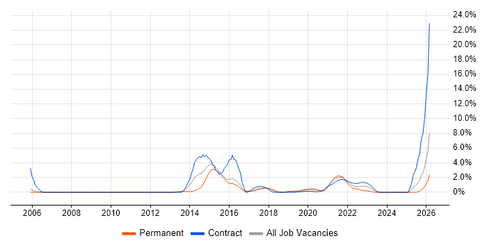 JMeter job vacancy trend in Newport
