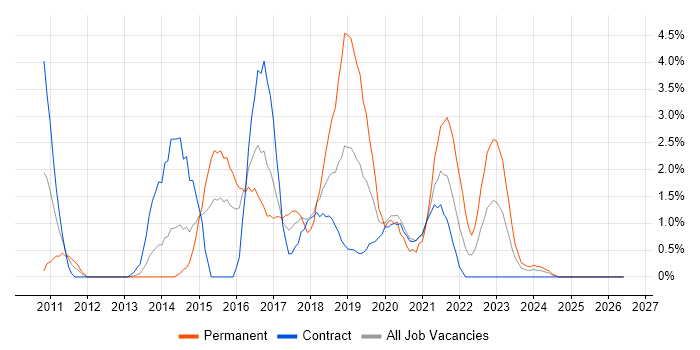 JSON job vacancy trend in Newport
