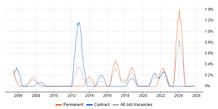 Junior Analyst job vacancy trend in Newport