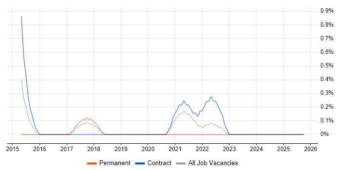 Junior Data Analyst job vacancy trend in Newport