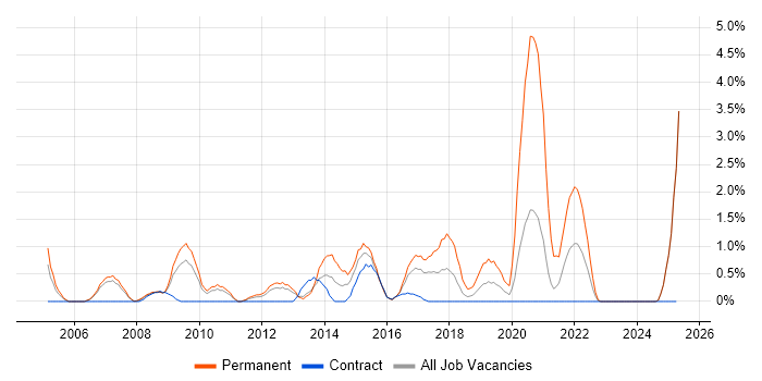 Job vacancy trend for Junior Developer in Newport