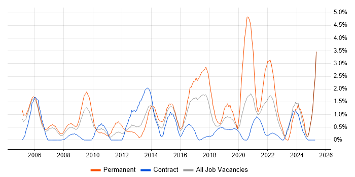 Job vacancy trend for Junior in Newport