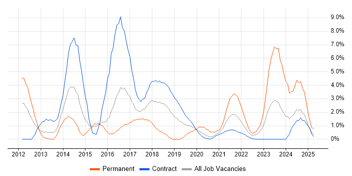 Job vacancy trend for Kanban in Newport