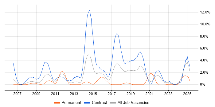 Job vacancy trend for Knowledge Transfer in Newport