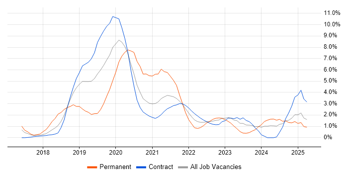 Job vacancy trend for Kubernetes in Newport Job vacancy trend for Kubernetes in Newport