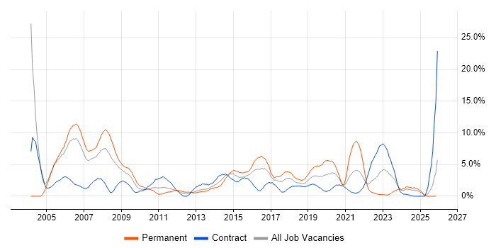 LAN job vacancy trend in Newport