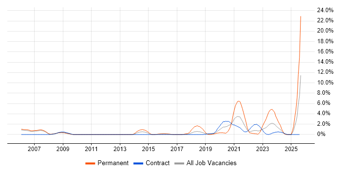 Job vacancy trend for Law in Newport