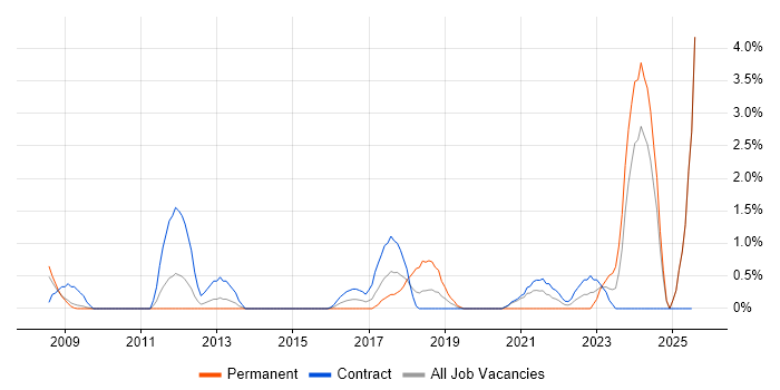 Job vacancy trend for Lead Architect in Newport Job vacancy trend for Lead Architect in Newport
