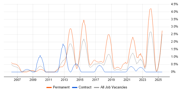 Job vacancy trend for Lead Developer in Newport
