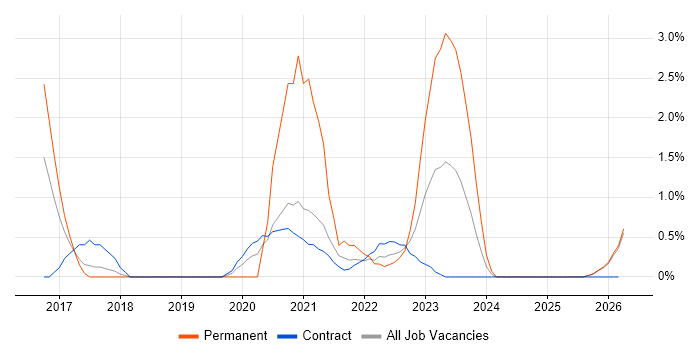 Lead DevOps job vacancy trend in Newport