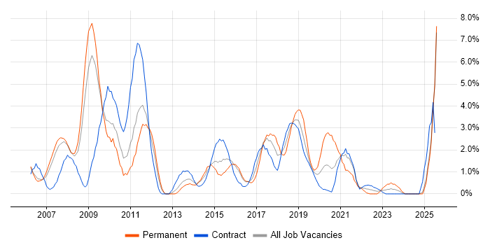Job vacancy trend for Legacy Systems in Newport Job vacancy trend for Legacy Systems in Newport