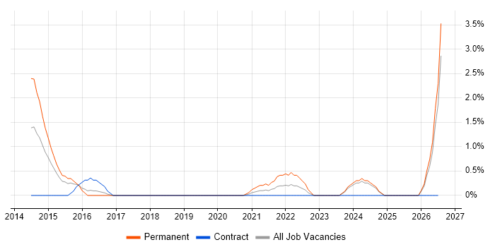 Life Science job vacancy trend in Newport