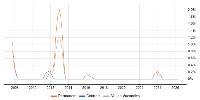 Linux Support job vacancy trend in Newport