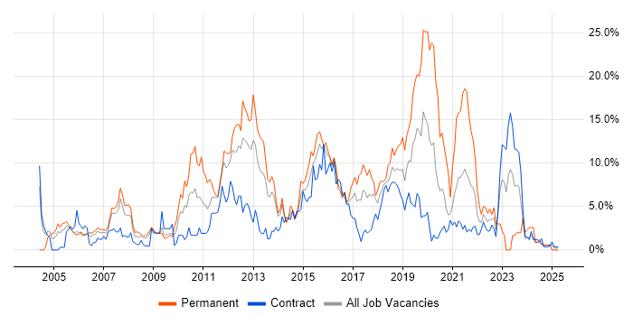 Job vacancy trend for Linux in Newport Job vacancy trend for Linux in Newport