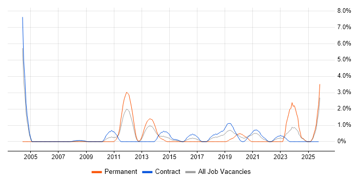Load Balancing job vacancy trend in Newport