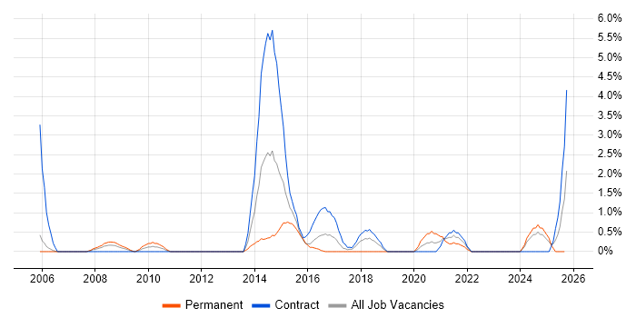 Load Testing job vacancy trend in Newport Load Testing job vacancy trend in Newport