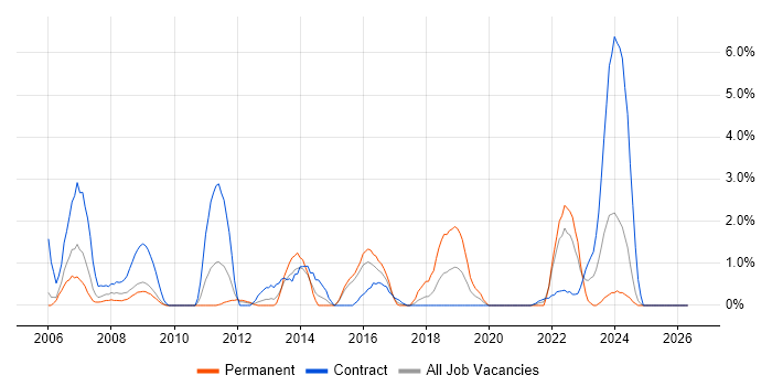 Local Government job vacancy trend in Newport
