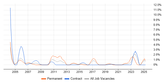 Job vacancy trend for Logistics in Newport Job vacancy trend for Logistics in Newport