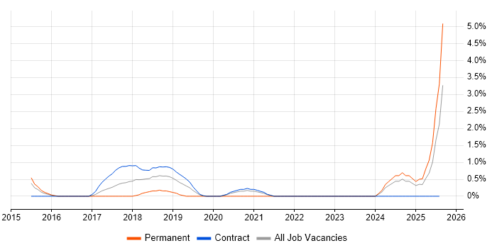 Job vacancy trend for LogRhythm in Newport