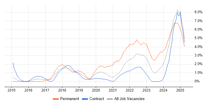 Job vacancy trend for Machine Learning in Newport Job vacancy trend for Machine Learning in Newport