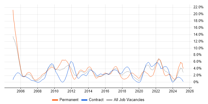 Job vacancy trend for Management Information System in Newport Job vacancy trend for Management Information System in Newport